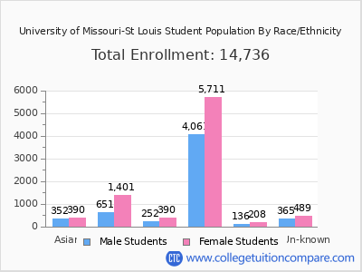 University of Missouri-St Louis 2025 Student Population by Gender and Race chart