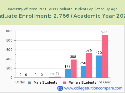 University of Missouri-St Louis 2023 Graduate Enrollment by Age chart