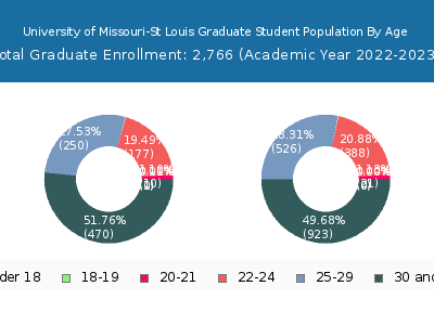 University of Missouri-St Louis 2023 Graduate Enrollment Age Diversity Pie chart