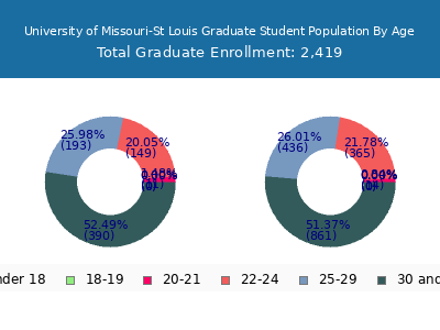 University of Missouri-St Louis 2025 Graduate Enrollment Age Diversity Pie chart
