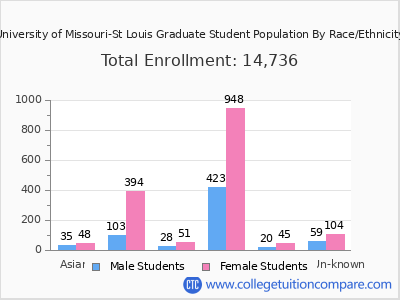 University of Missouri-St Louis 2025 Graduate Enrollment by Gender and Race chart