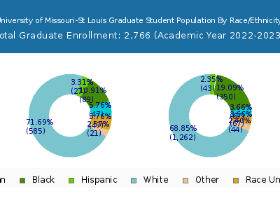 University of Missouri-St Louis 2023 Graduate Enrollment by Gender and Race chart