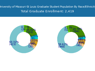 University of Missouri-St Louis 2025 Graduate Enrollment by Gender and Race chart