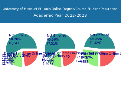 University of Missouri-St Louis 2023 Online Student Population chart