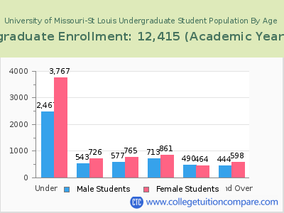 University of Missouri-St Louis 2023 Undergraduate Enrollment by Age chart