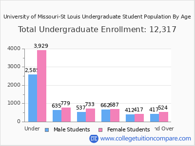 University of Missouri-St Louis 2025 Undergraduate Enrollment by Age chart