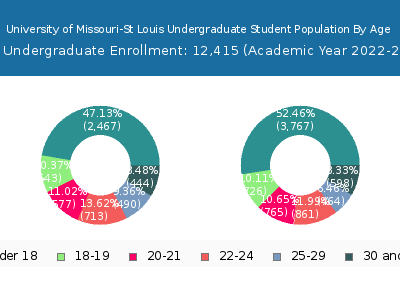 University of Missouri-St Louis 2023 Undergraduate Enrollment Age Diversity Pie chart