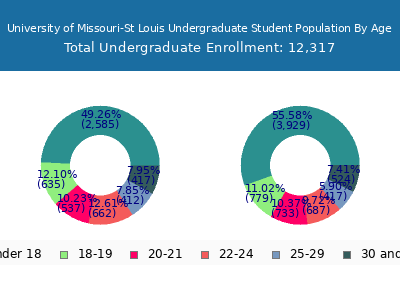 University of Missouri-St Louis 2025 Undergraduate Enrollment Age Diversity Pie chart