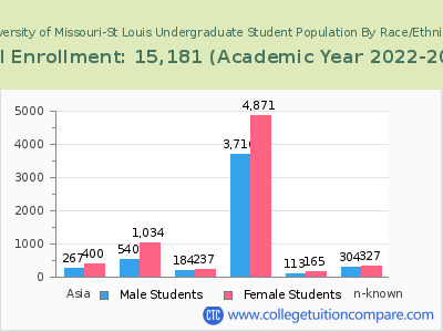 University of Missouri-St Louis 2023 Undergraduate Enrollment by Gender and Race chart