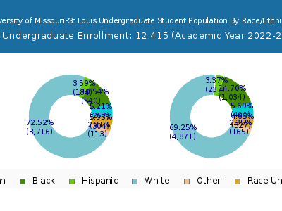 University of Missouri-St Louis 2023 Undergraduate Enrollment by Gender and Race chart