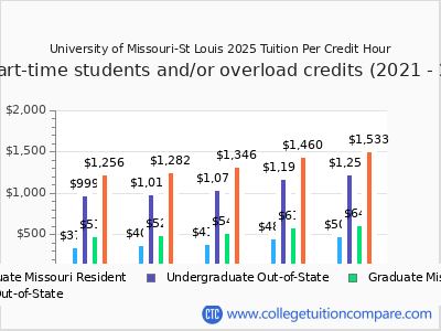 University of Missouri-St Louis 2025 cost per credit hour chart