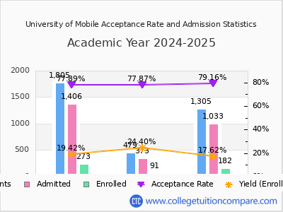University of Mobile 2025 Acceptance Rate By Gender chart