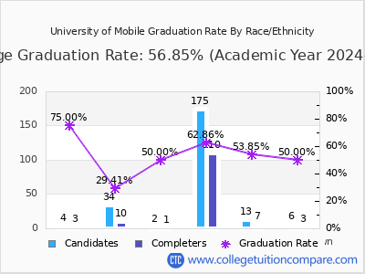 University of Mobile graduation rate by race