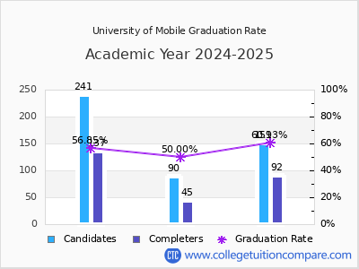 University of Mobile graduation rate by gender