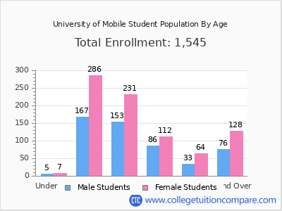 University of Mobile 2024 Student Population by Age chart
