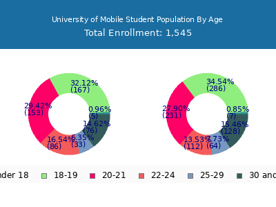 University of Mobile 2024 Student Population Age Diversity Pie chart