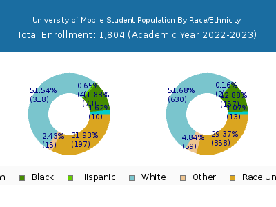 University of Mobile 2023 Student Population by Gender and Race chart