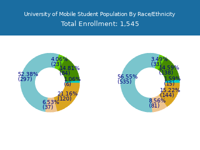 University of Mobile 2025 Student Population by Gender and Race chart