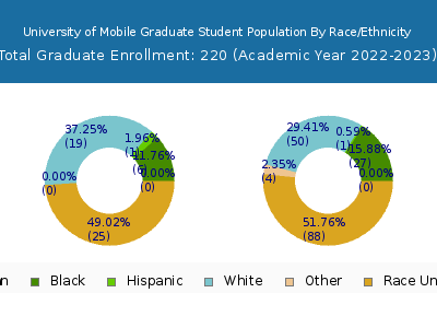 University of Mobile 2023 Graduate Enrollment by Gender and Race chart