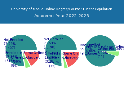University of Mobile 2023 Online Student Population chart