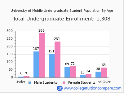 University of Mobile 2024 Undergraduate Enrollment by Age chart