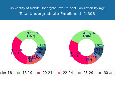 University of Mobile 2024 Undergraduate Enrollment Age Diversity Pie chart