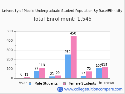 University of Mobile 2025 Undergraduate Enrollment by Gender and Race chart