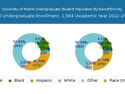 University of Mobile 2023 Undergraduate Enrollment by Gender and Race chart