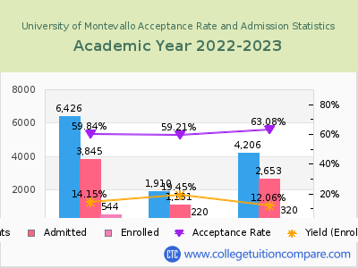 University of Montevallo 2023 Acceptance Rate By Gender chart