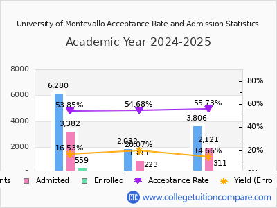 University of Montevallo 2025 Acceptance Rate By Gender chart