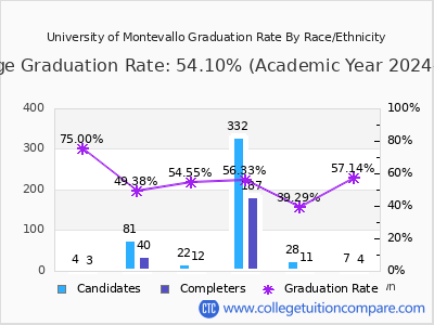 University of Montevallo graduation rate by race