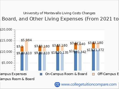 University of Montevallo 2025 room & board cost chart