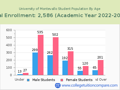 University of Montevallo 2023 Student Population by Age chart