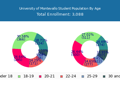 University of Montevallo 2025 Student Population Age Diversity Pie chart