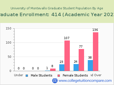 University of Montevallo 2023 Graduate Enrollment by Age chart