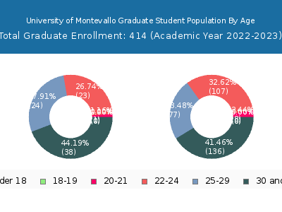 University of Montevallo 2023 Graduate Enrollment Age Diversity Pie chart