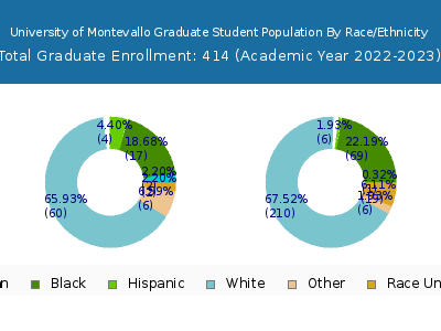 University of Montevallo 2023 Graduate Enrollment by Gender and Race chart