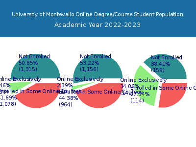 University of Montevallo 2023 Online Student Population chart