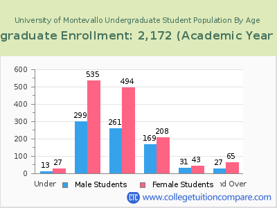 University of Montevallo 2023 Undergraduate Enrollment by Age chart