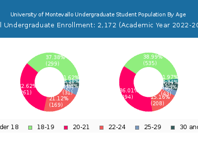 University of Montevallo 2023 Undergraduate Enrollment Age Diversity Pie chart