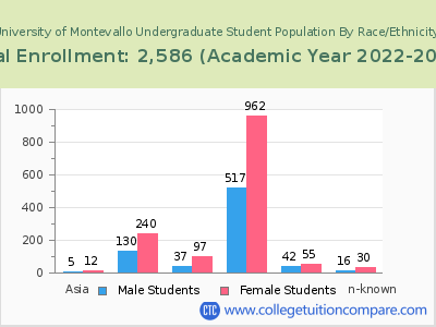 University of Montevallo 2023 Undergraduate Enrollment by Gender and Race chart