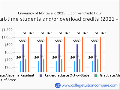 University of Montevallo 2025 cost per credit hour chart