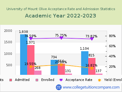 University of Mount Olive 2023 Acceptance Rate By Gender chart