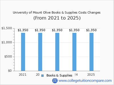 University of Mount Olive 2025 books & supplies cost chart