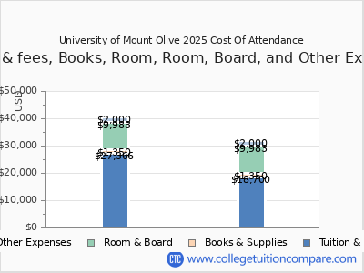 University of Mount Olive 2025 COA (cost of attendance) chart