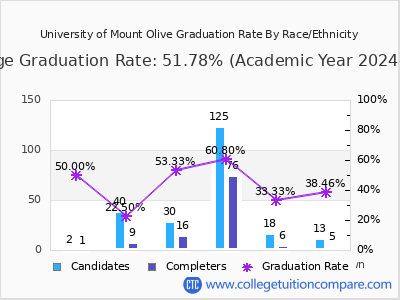 University of Mount Olive graduation rate by race