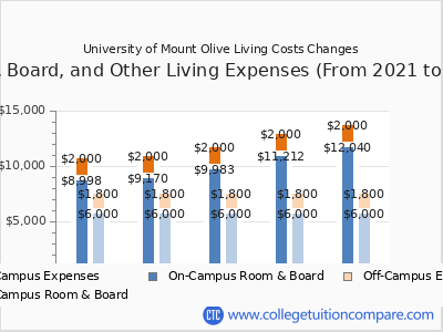 University of Mount Olive 2025 room & board cost chart