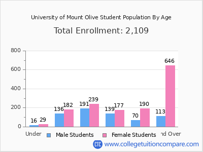 University of Mount Olive 2024 Student Population by Age chart