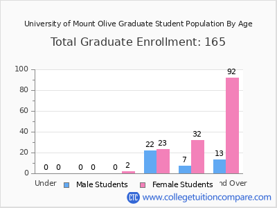 University of Mount Olive 2024 Graduate Enrollment by Age chart