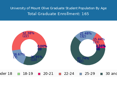 University of Mount Olive 2024 Graduate Enrollment Age Diversity Pie chart